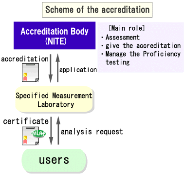 scheme of the accreditation