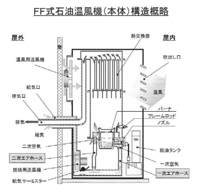 FF式石油温風機(本体)構造概略