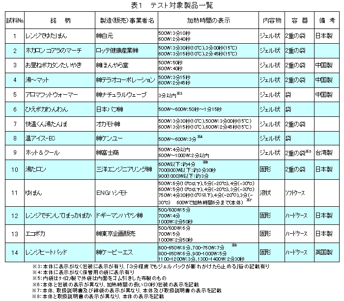 表1 テスト対象製品一覧