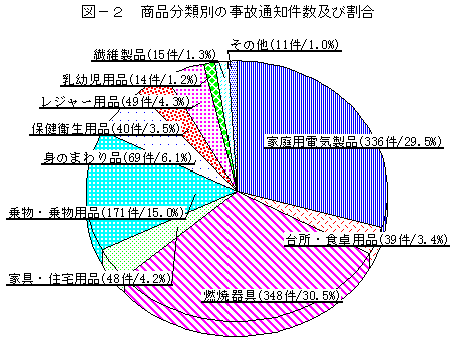 図－２商品分類別の事故通知件数及び割合
