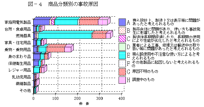 図－４　商品分類別の事故原因
