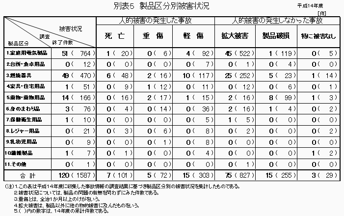 別表5 製品区分別被害状況
