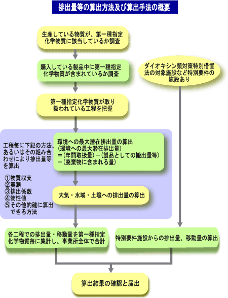算出前に、生産している物質が第一種指定化学物質に該当しているか、あるいは購入している製品中に第一種指定化学物質が含まれているか調査し、取り扱われている工程を把握する。その工程ごとに「1物質収支、2実測、3排出係数、4物性値、5その他的確に算出できる方法」といった方法あるいはその組み合わせにより次のような式で排出量・移動量を算出する。環境(大気・水域・土壌)への最大潜在排出量(環境への最大潜在排出量)=(年間取扱量)-(製品としての搬出量等)-(廃棄物に含まれる量)。その後、第一種指定化学物質毎に集計し、事業所全体で合計する。また一方でダイオキシン類対策特別措置法の対象施設など特別要件の施設があれば排出量・移動量の算出に加え、その算出結果の確認と届出を行なう。