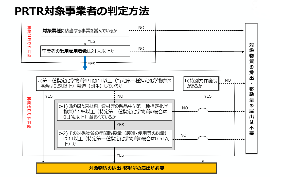 届出対象事業者フロー
