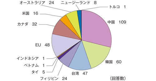 図表1　事業者が求める化学物質管理に関する情報
（平成22年度NITE調査結果）