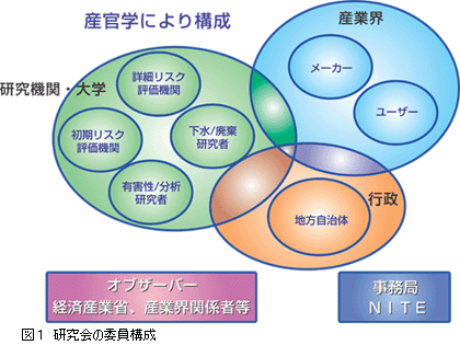 図1 研究会の委員構成