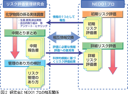 図2 研究会とNEDO1プロの相互関係