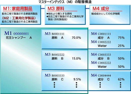 マスターインデックス(MI)の階層構造