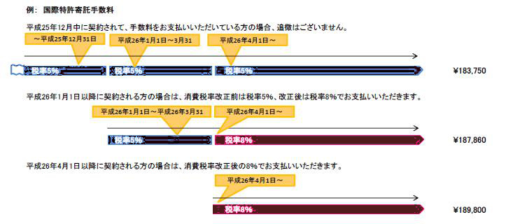 消費税改正に伴う特許寄託手数料の図