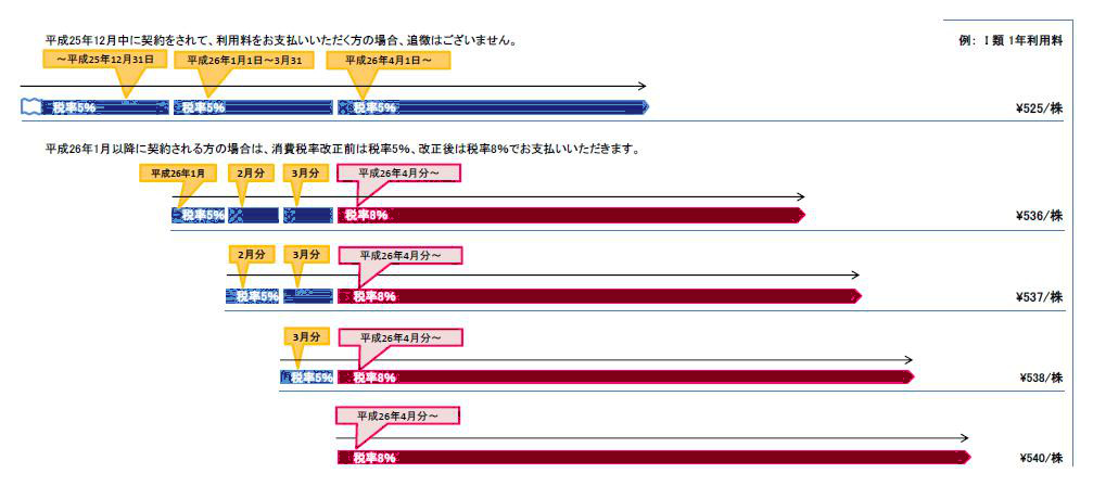 消費税改正に伴うスクリーニング株の利用料の図