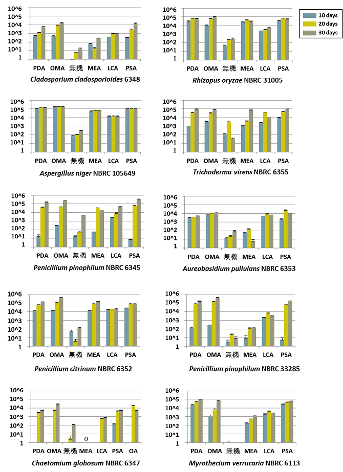 図1:利用頻度の高い菌株の各培地での総胞子数