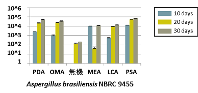 図2:薬局方に定められるAspergillus brasiliensis NBRC 9455の総胞子量