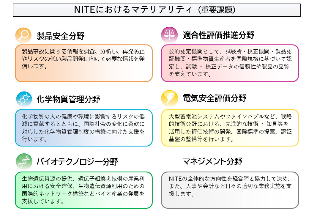 SDGs　NITEにおけるマテリアリティ（重要課題） 製品安全分野：製品事故に関する情報を調査、 分析し、 再発防止やリスクの低い製品開発に向けて必要な情報を発信します。化学物質管理分野：化学物質の人の健康や環境に影響するリスクの低減に貢献するとともに、 国際社会の変化に柔軟に対応した化学物質管理制度の構築に向けた支援を行います。バイオテクノロジー分野：生物遺伝資源の提供、遺伝子組換え技術の産業利用における安全確保、 生物遺伝資源利用のための国際的ネットワーク構築などバイオ産業の発展を支援 しています。適合性認定分野：公的認定機関として、 試験所・校正機関・製品認証機関・標準物質生産者を国際規格に基づいて認定し、 試験 ・ 校正データの信頼性や製品の品質を支えています。電気安全評価分野：大型蓄電池システムやファインバブルなど、戦略的技術分野における、先進的な技術 ・ 知見等を活用した評価技術の開発、 国際標準の提案、認証基盤の整備等を行います。マネジメント分野：NITEの全体的な方向性を経営陣と協力して決め、また、人事や会計など日々の適切な業務実施を支援します。