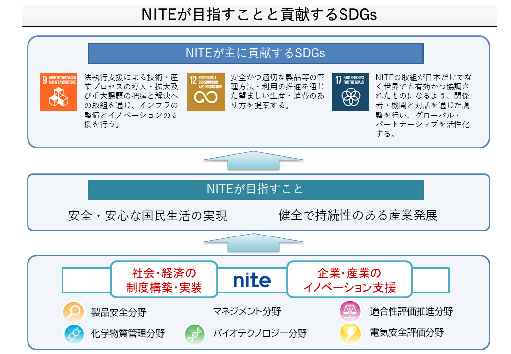 SDGs　NITEが目指すことと貢献するSDGs NITEが主に貢献するSDGs：SDGsゴール12＝法執行支援による技術・産業プロセスの導入・拡大及び重大課題の把握と解決への取組を通じ、インフラの整備とイノベーションの支援を行う。、9＝安全かつ適切な製品等の管理方法・利用の推進を通じた望ましい生産・消費のあり方を提案する。、17＝NITEの取組が日本だけでなく世界でも有効かつ協調されたものになるよう、関係者・機関と対話を通じた調整を行い、グローバル・パートナーシップを活性化する。NITEが目指すこと：安全・安心な国民生活の実現、健全で持続性のある産業発展。製品安全分野、マネジメント分野、適合性認定分野、化学物質管理分野、バイオテクノロジー分野、国際評価技術分野において社会・経済の制度構築・実装および企業・産業のイノベーション支援に取り組みます。