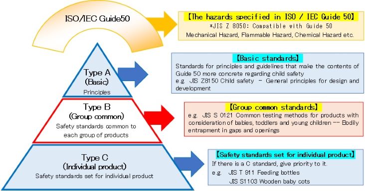 乳幼児規格体系図
