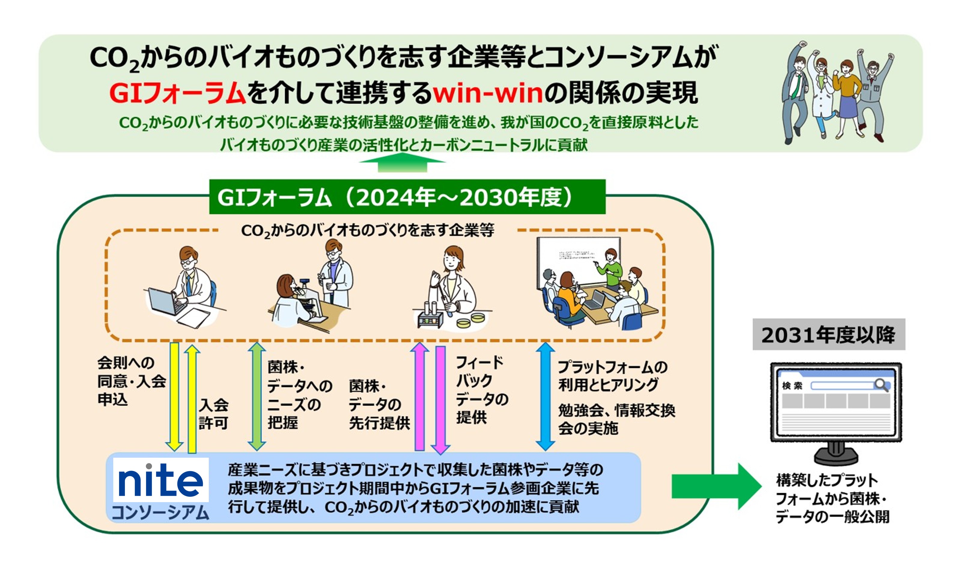 2024年から2030年度のGIフォーラムの企業等とNITEコンソーシアムの協力関係及び2031年以降のデータ公開を通じて「GIフォーラムを介して連携するwin-winの関係の実現」目指すイメージを示した図。（クリックすると大きな画像が表示されます）