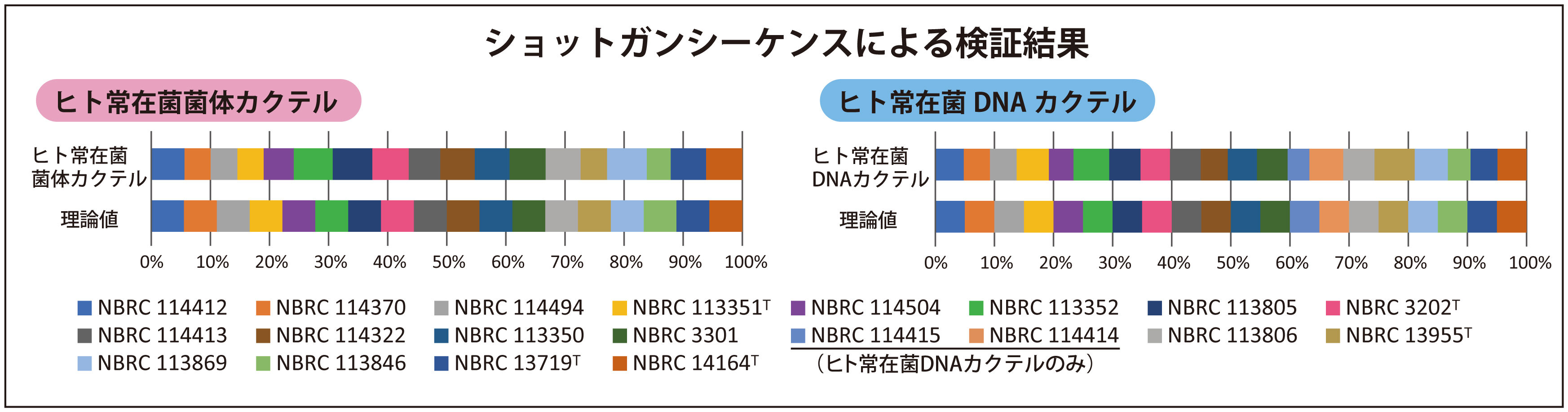 NBRCヒト常在微生物カクテルをショットガンシーケンスで品質確認した図です。