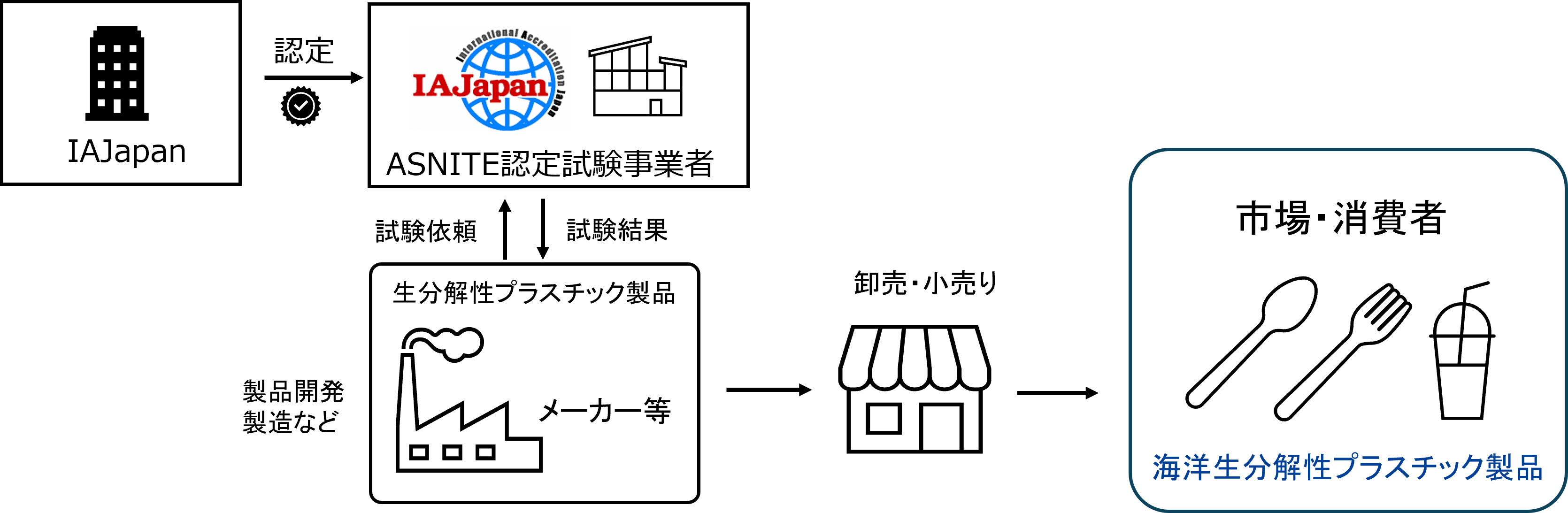 図1：ASNITEによる認定を受けた試験事業者による信頼性確保のしくみ