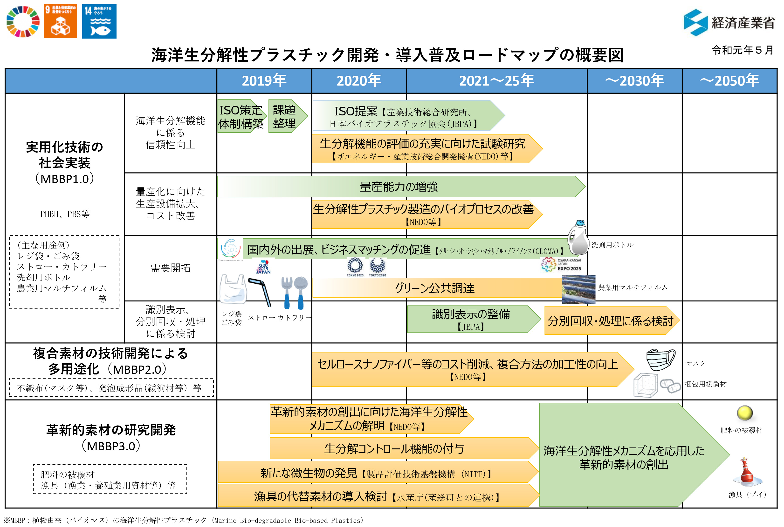 図2：海洋生分解性プラスチック開発・導入普及ロードマップ概要図（経済産業省作成）
