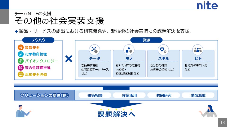 製品やサービスの創出における研究開発や、新技術の社会実装での課題解決を、NITEの各分野が持つノウハウと、データやモノ、スキル、ヒトといった資源との組み合わせで支援します。詳しくは「チームNITEについて」や「NITEによるイノベーション支援事例」リンクをご確認ください