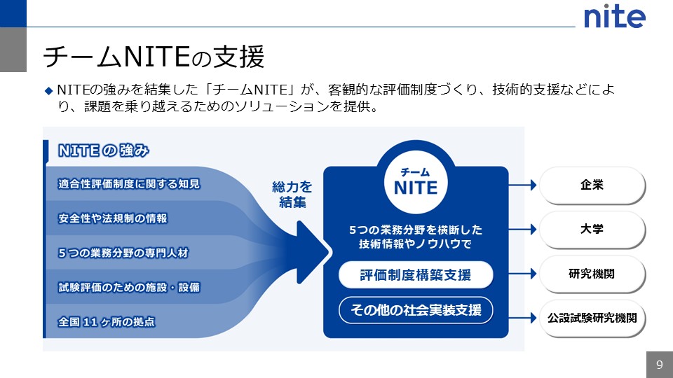 NITEの強みを結集したチームNITEが、客観的な評価制度づくりや技術的支援などにより、課題を乗り越えるためのソリューションを企業、大学、研究機関、公設試験研究機関に提供します。詳しくは「チームNITEについて」や「NITEによるイノベーション支援事例」リンクをご確認ください