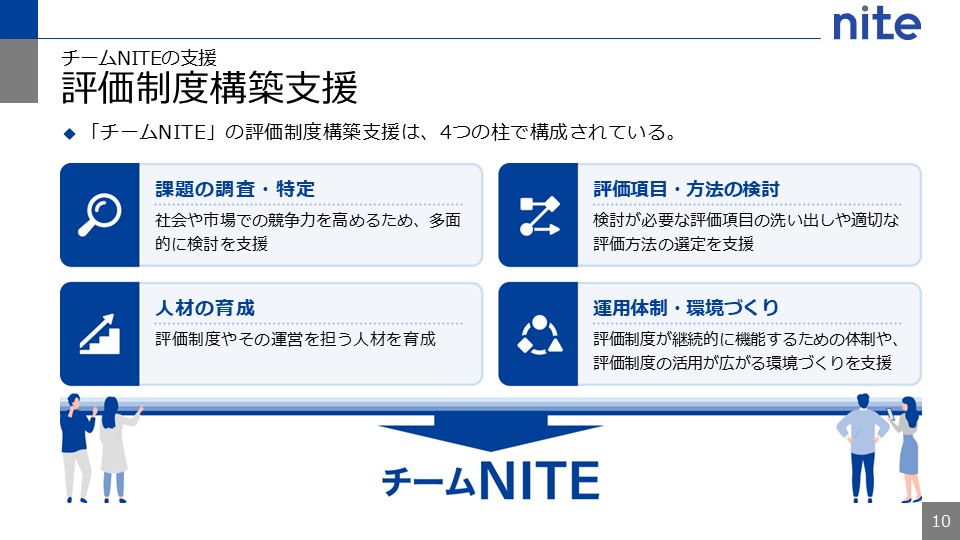チームNITEの支援は、課題の調査と特定、評価項目と評価方法の検討、人材の育成、運用体制づくりと環境づくりという４つの柱で構成されています。詳しくは「チームNITEについて」や「NITEによるイノベーション支援事例」リンクをご確認ください