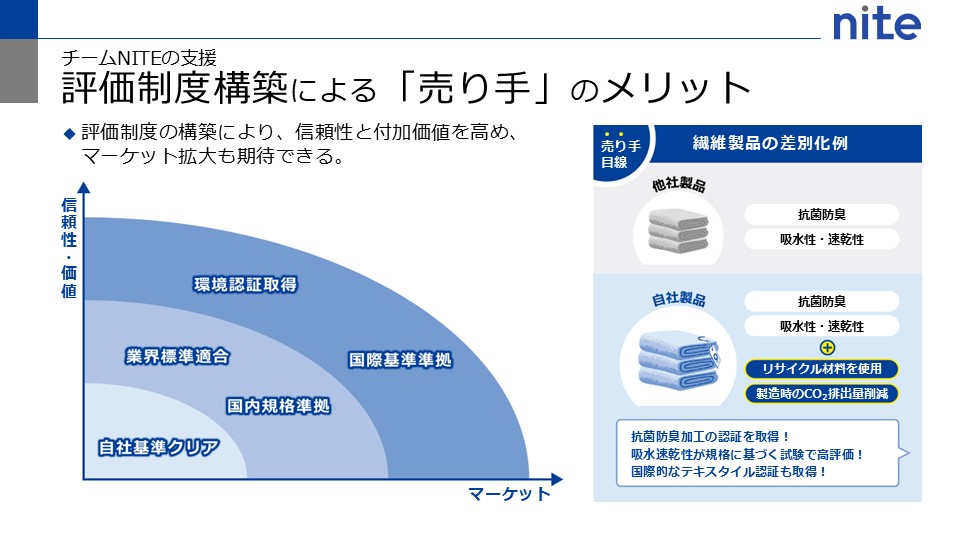 国際基準を満たした製品は、その信頼性を高め、マーケットの拡大も期待できます。繊維製品の例では、抗菌防臭の認証だけでなく、リサイクル材料を使用した環境配慮製品の認証を取得することで、差別化を図る例もあります。詳しくは「チームNITEについて」や「NITEによるイノベーション支援事例」リンクをご確認ください