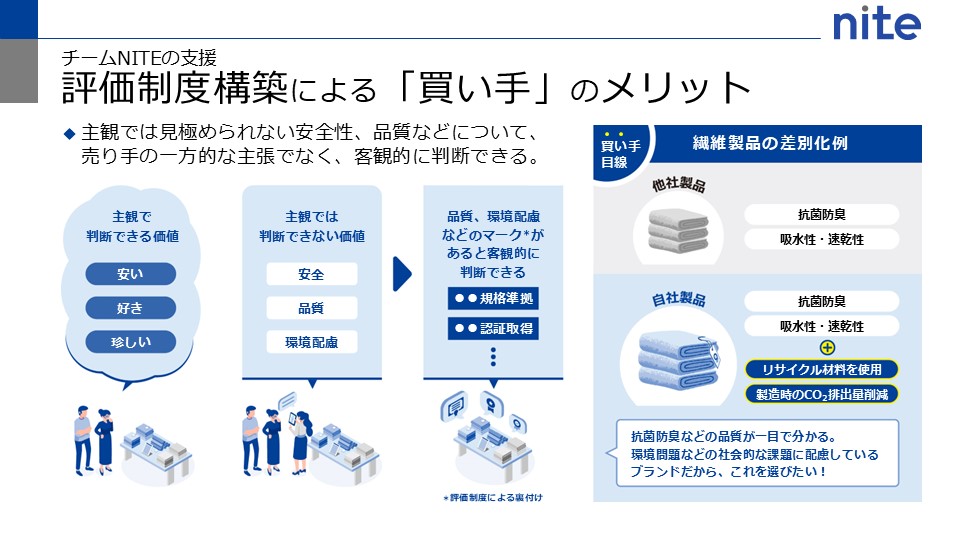 製品に認証するマークがあることによって、製品の安全性や品質、環境配慮などの見た目だけでは見極められない製品の価値を、売り手の一方的な主張でなく、買い手が客観的に判断し選ぶことができます。詳しくは「チームNITEについて」や「NITEによるイノベーション支援事例」リンクをご確認ください