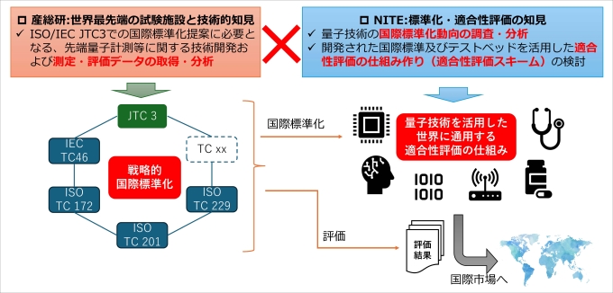 図：NITEと産総研の共同研究の概要