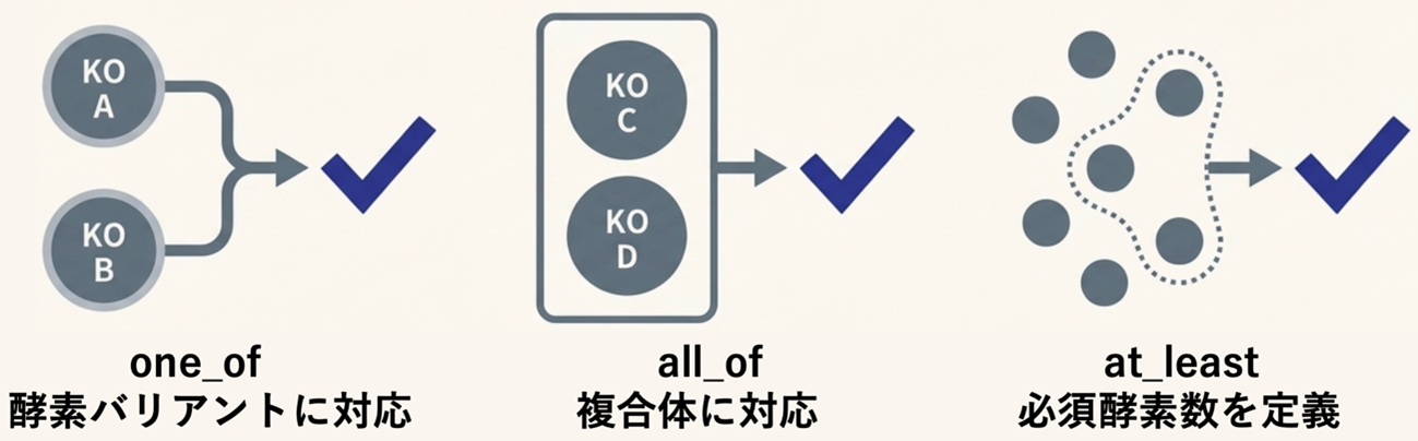 酵素バリアントに対応（one_of）、複合体に対応（all_of）、必須控訴数を定義（at_least）という酵素所持のルールを定義したことを図示