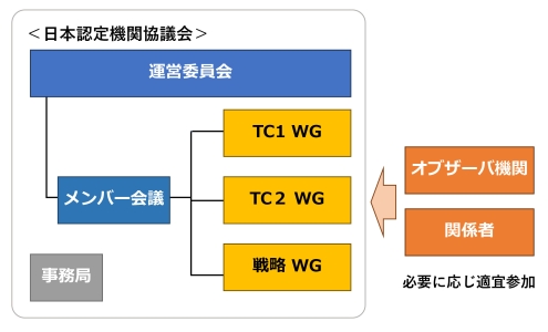 JAC組織図。事務局をNITEが担当、会議体として運営委員会、メンバー会議を設置している。課題検討の場として、TC1 WG・TC2 WG・戦略WGがある。オブザーバー、関係者が必要に適宜参加する。