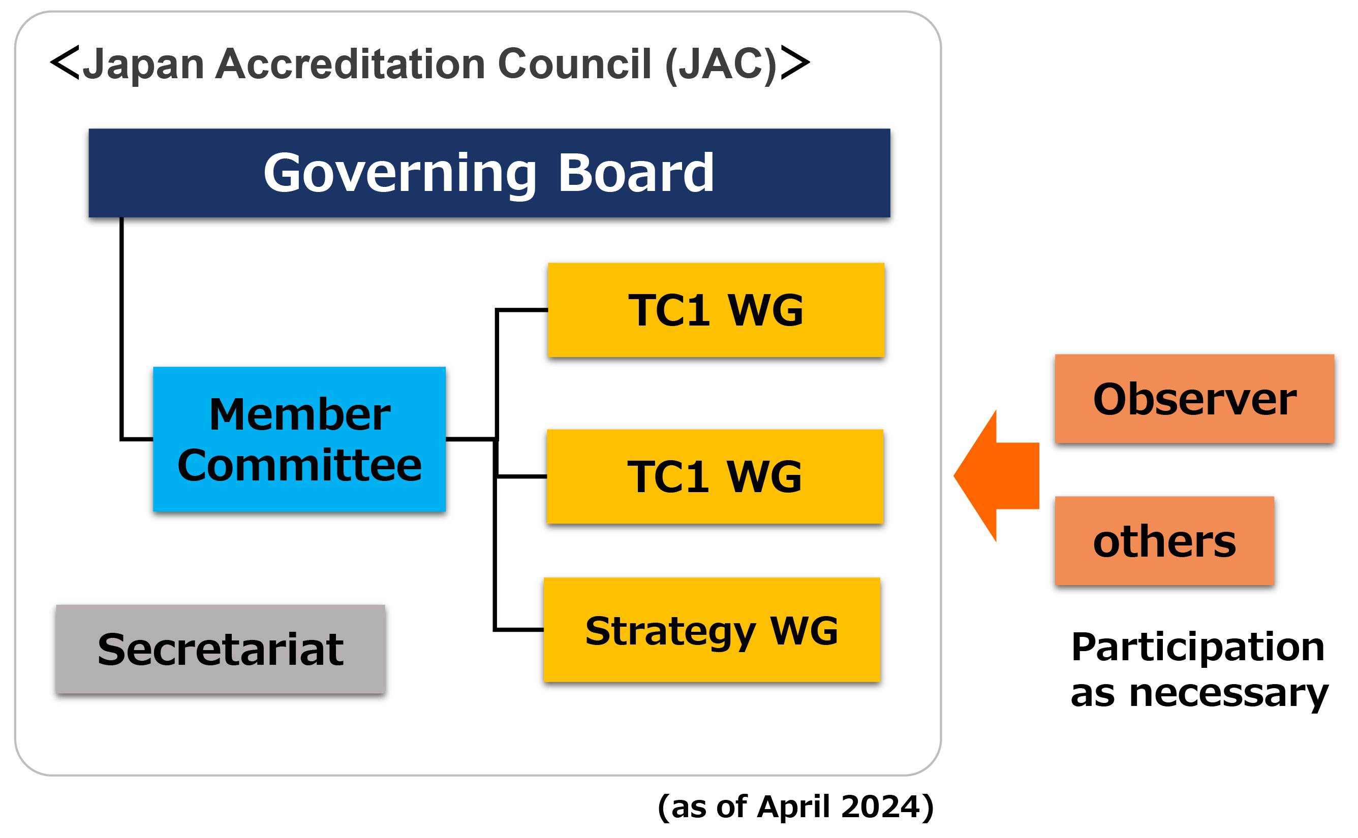 JAC organization chart