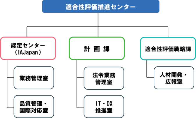 適合性評価推進センターの組織図。センター下に認定センター（IAJapan）・計画課・適合性評価戦略課の3部門があり、それぞれ業務管理室・品質管理国際対応室、法令業務管理室・IT・DX推進室、人材開発・広報室を擁する。