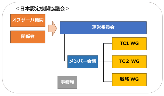 日本認定機関協議会の構成図。オブザーバ機関および関係者が運営委員会に参加。運営委員会の下にメンバー会議があり、メンバー会議からTC1 WG・TC2 WG・戦略WGの3つのワーキンググループが設置されている。また、事務局が別途置かれている。
