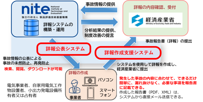事業者はパソコン、スマートフォンを使用して詳報作成支援システムで詳報を作成し、作成した詳報は経済産業省へ提出される。このシステムの利用により、報告書の作成効率化が進み、経産省側としても報告内容の平準化やデジタル化などメリットがある。経済産業省に提出された詳報は、NITEへ情報提供される。NITEでは提供された詳報を詳報データベースとして構築し、蓄積された事故情報の分析を行い、分析結果の公表や制度改善に関する国への提言を行っている。加えて、詳報公表システムにより詳報の一部公表、事業者の事故の未然防止、再発防止に役立つ情報提供を行っている。
