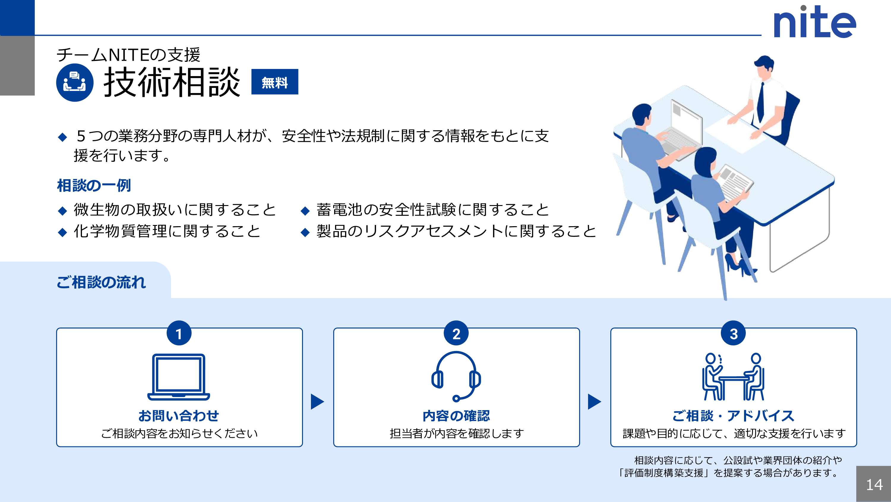 技術相談は無料です。５つの業務分野の専門人材が、安全性や法規制に関する情報をもとに支援を行います。相談の一例として、微生物の取扱いに関すること、蓄電池の安全性に関すること、化学物質管理に関すること、製品のリスクアセスメントに関することが挙げられます。ご相談の流れとして、まずは、チームNITEまでお問い合わせしていただきます。担当者がご相談の内容を確認します。確認後、課題や目的に応じて、適切な支援を行います。相談内容に応じて、公設試験研究機関や業界団体の紹介、評価制度構築支援を提案する場合があります。